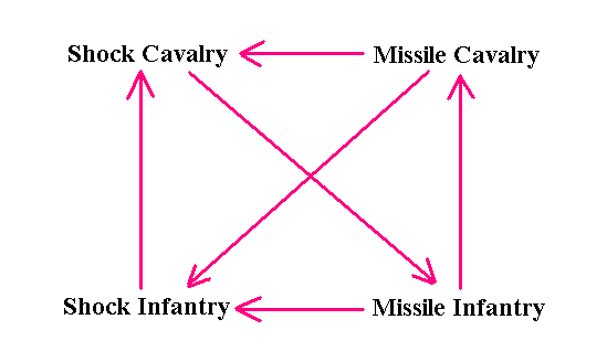 The troop type at the tail of the arrow has an advantage over the troop type that the arrow is pointing to.