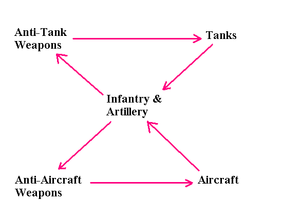 The troop type at the tail of the arrow has an advantage over the troop type that the arrow is pointing to.