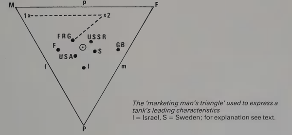 Example of marketing man's triangle Tank designs shown on marketing man's triangle